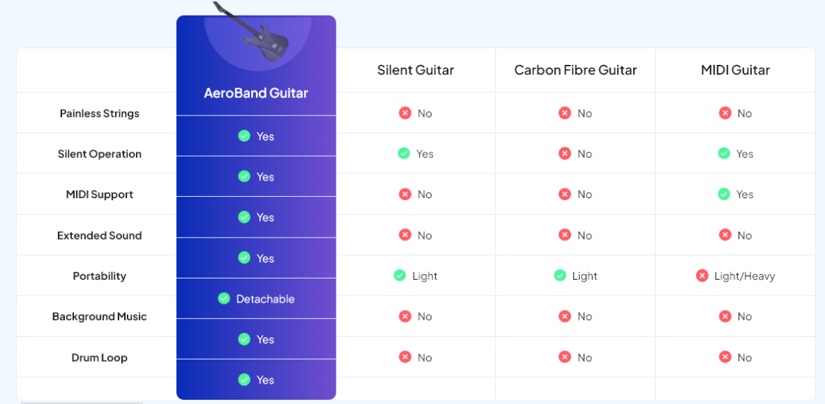 مقایسه AeroGuitar با دیگر گیتارها